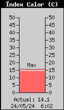 Temperatura de Xafogor