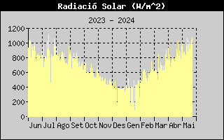 Radiació Solar