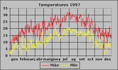 Temperatura 1997