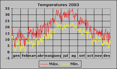 Temperatura 2003