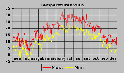 Temperatura 2005