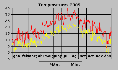 Temperatura 2009