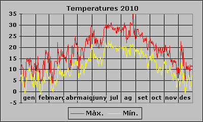 Temperatura 2010