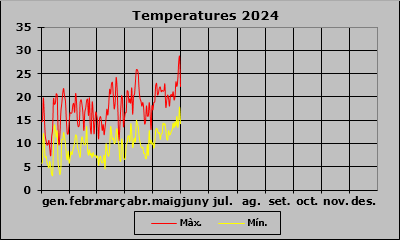 Temperatura 2024