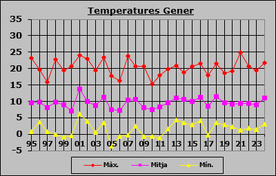 Temperatures Gener