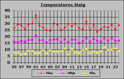 Temperatures Maig