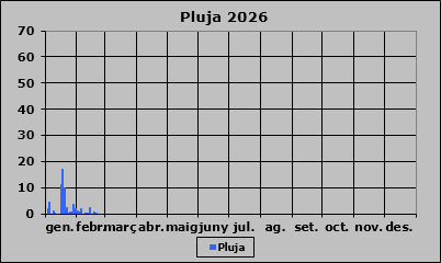 Pluja 2026