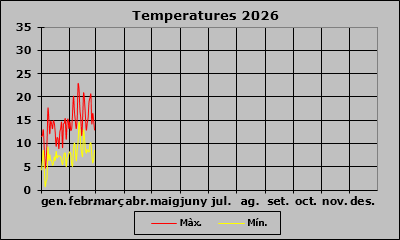 Temperatura 2026